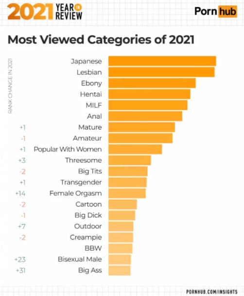 Pornhub : classement 2021 