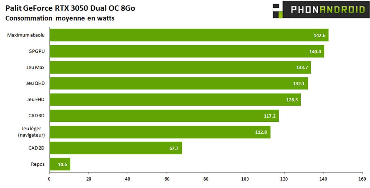 GeForce RTX 3050 consommation