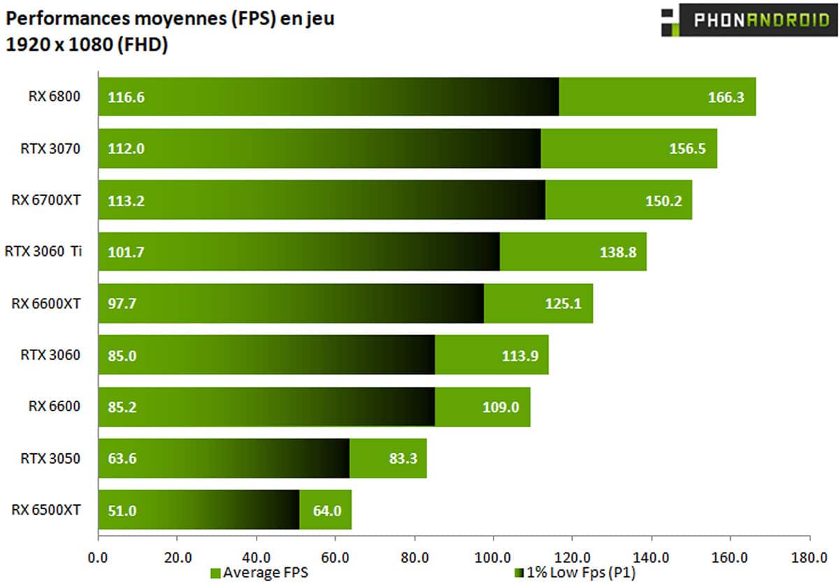 GeForce RTX 3050 performances moyennes