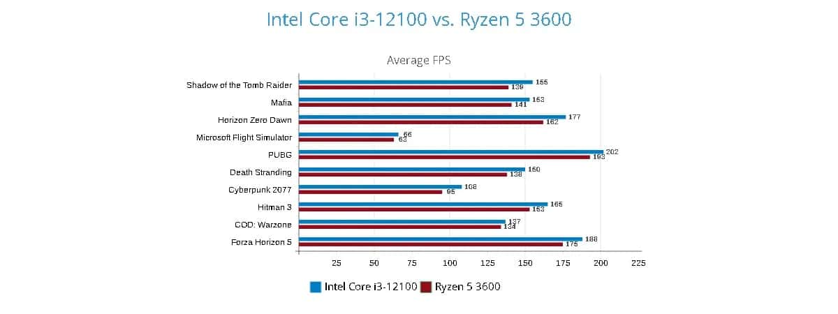 Intel Core i3-12100 benchmark