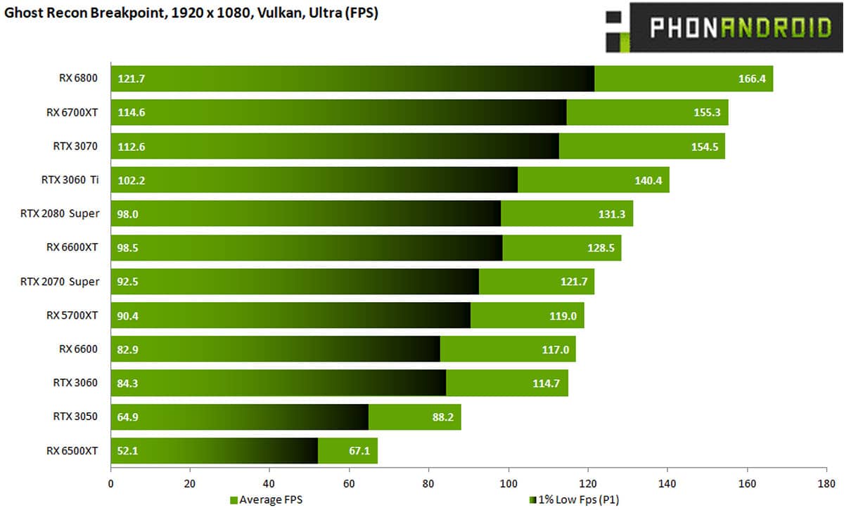 geforce rtx 3050 ghost recon Breakpoint fhd