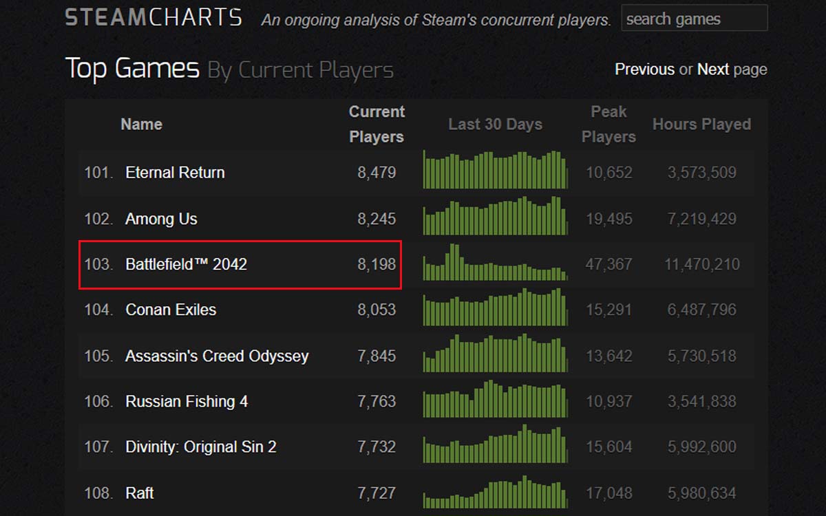 Battlefield 2042 Steam Charts Earlysalo