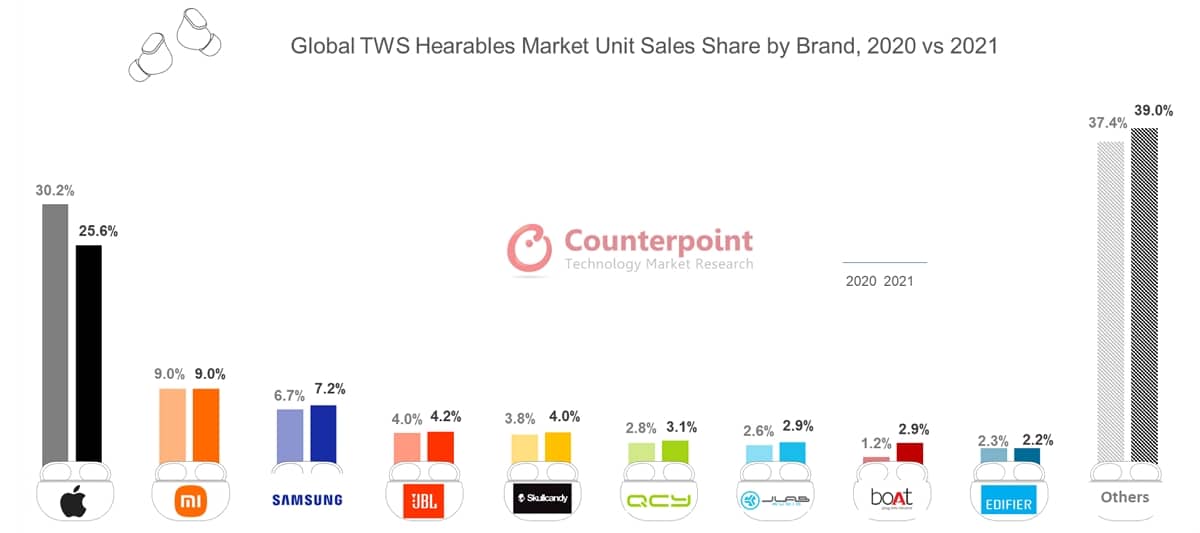 Marché TWS 2021 Counterpoint