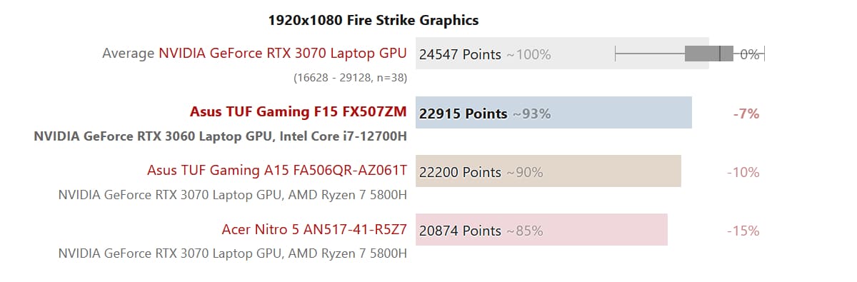 benchmark rtx 3060 contre rtx 3070