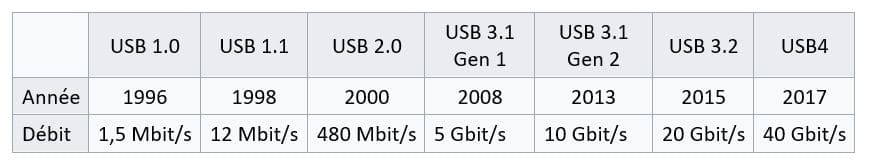 Meilleures clés USB février 2024 : quel modèle choisir ?