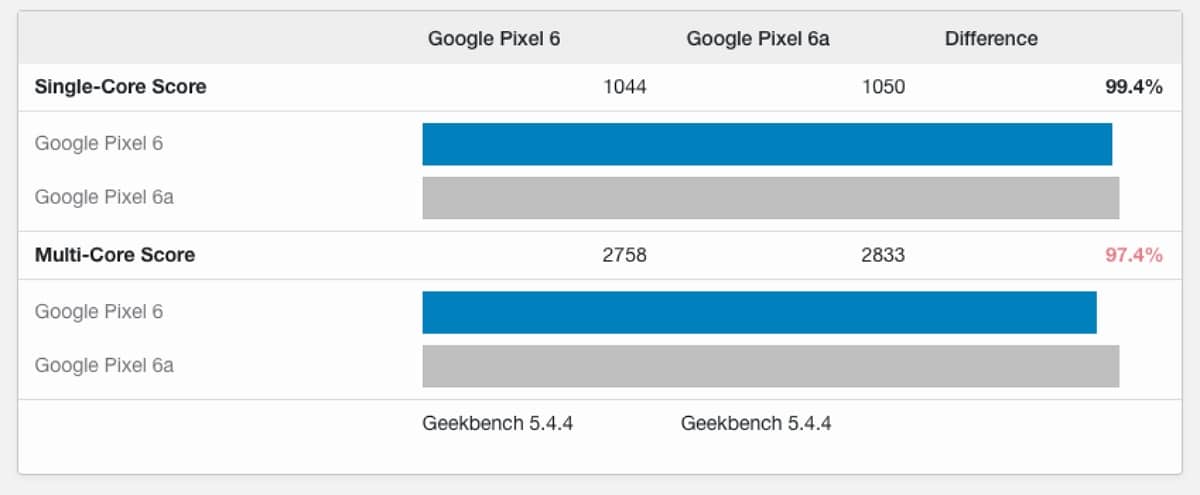 Elenco di Google-Pixel-6a-Geekbench