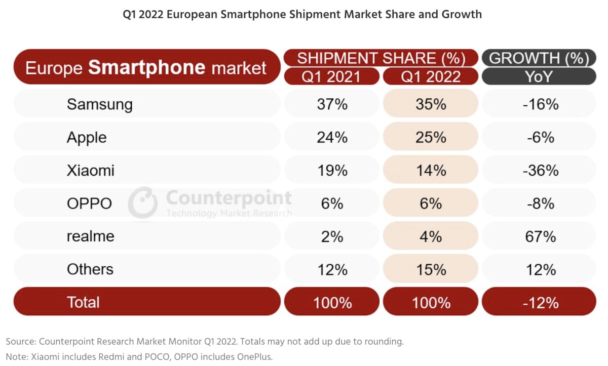 smartphone marche monde europe Q1 2022
