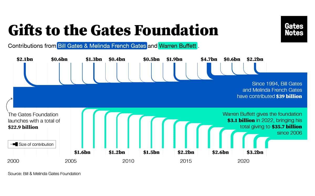 bill gates dons fortune