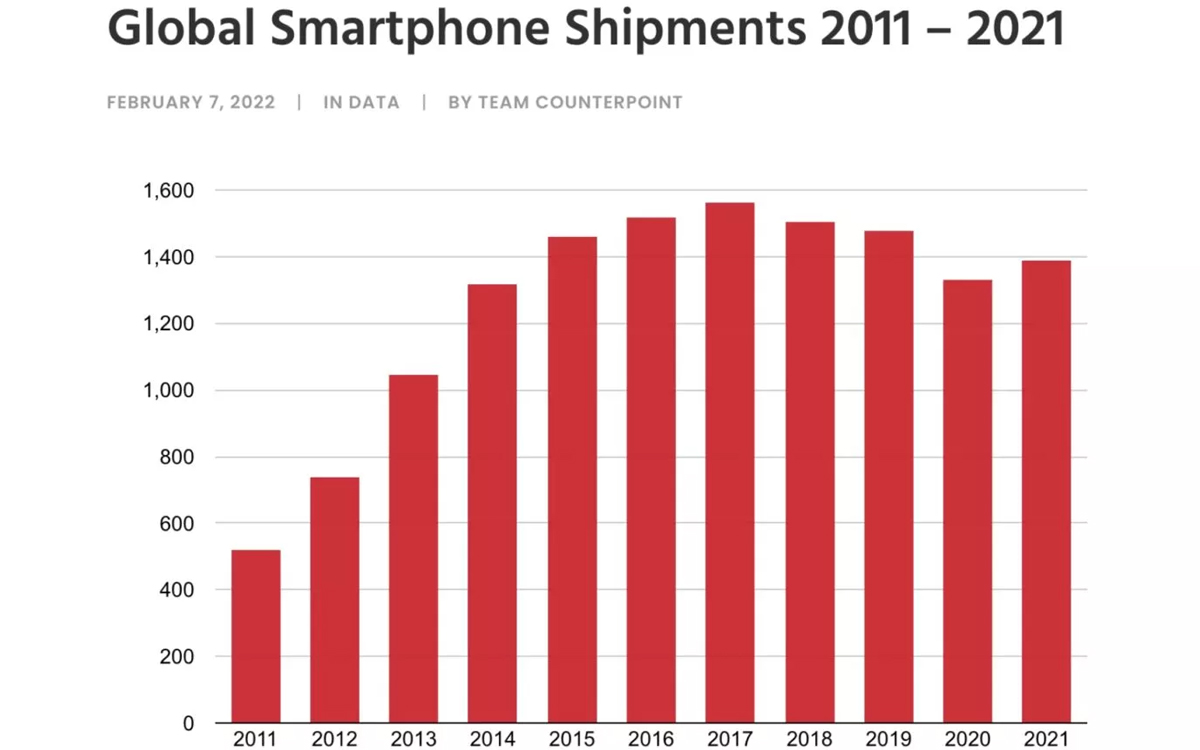 marché smartphone 2011 2021