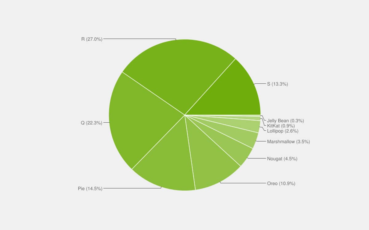 android déploiement aout 2022