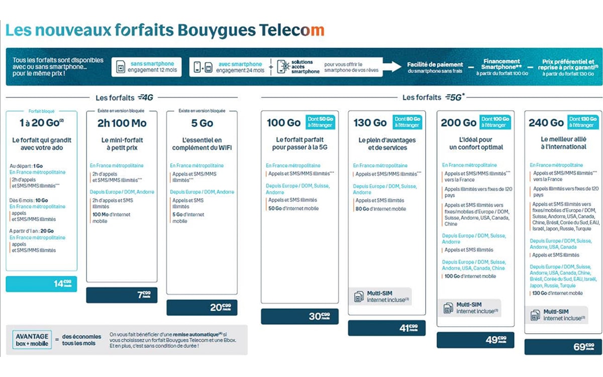 nouveaux forfaits Bouygues