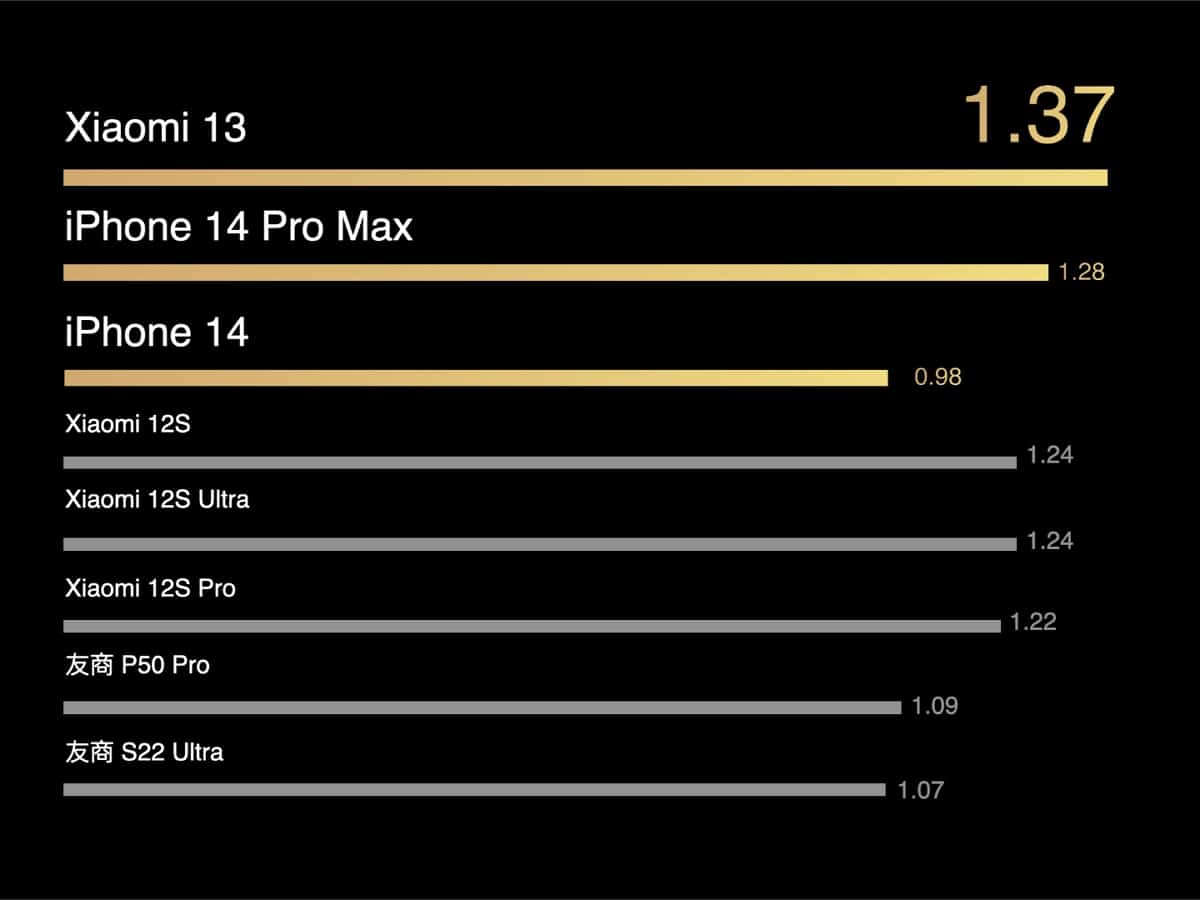 Xiaomi 13 batterie