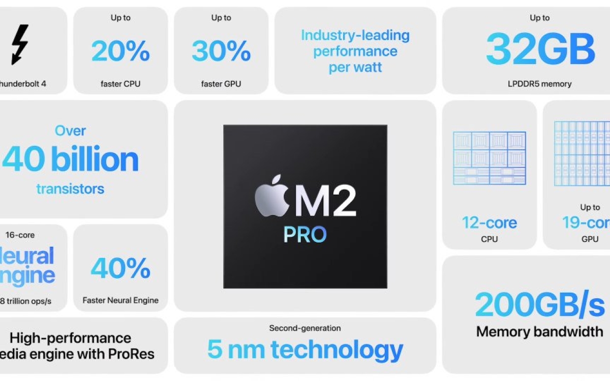 Fiche technique, prix et avis sur le Mac mini M2 / M2 Pro ([year])