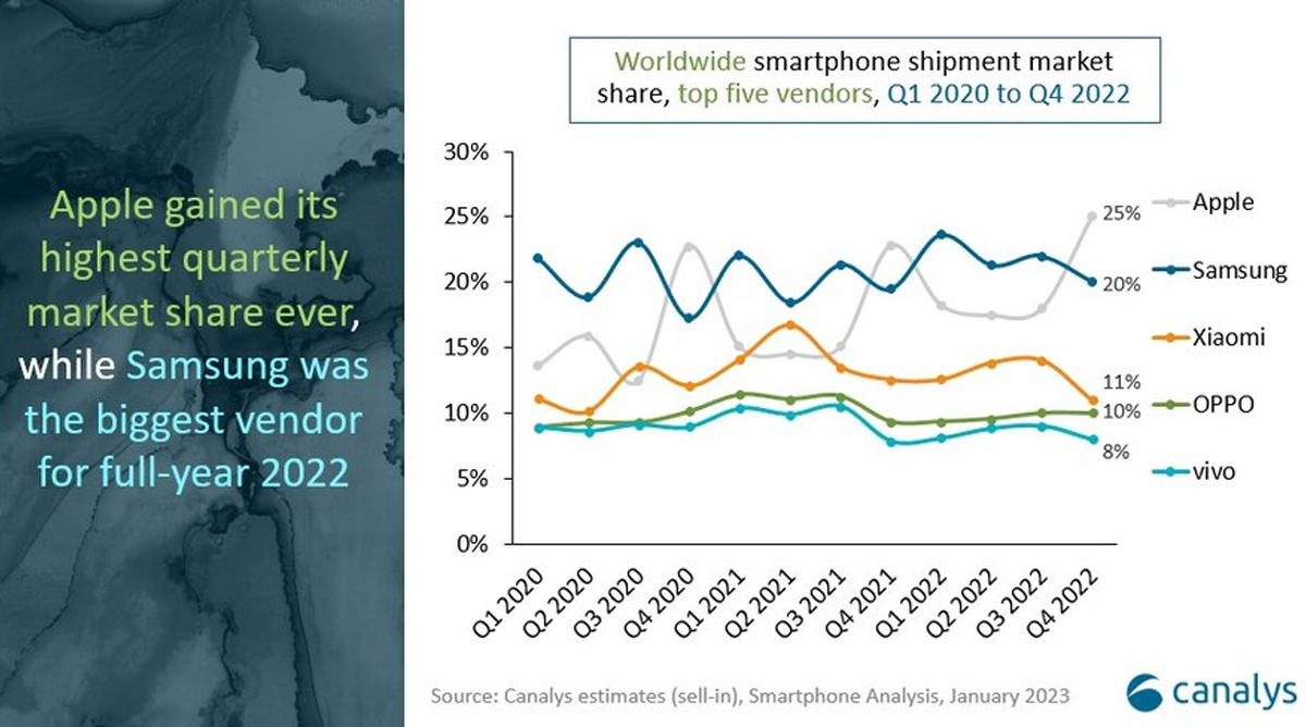 smartphone sales 4th quarter 2022