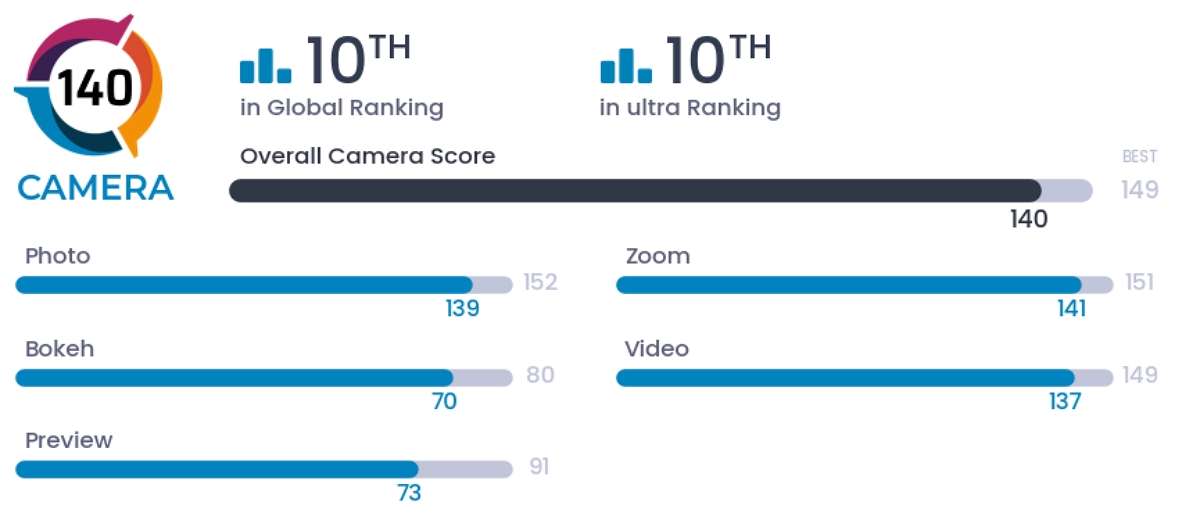 S23 Ultra Camera Ranking