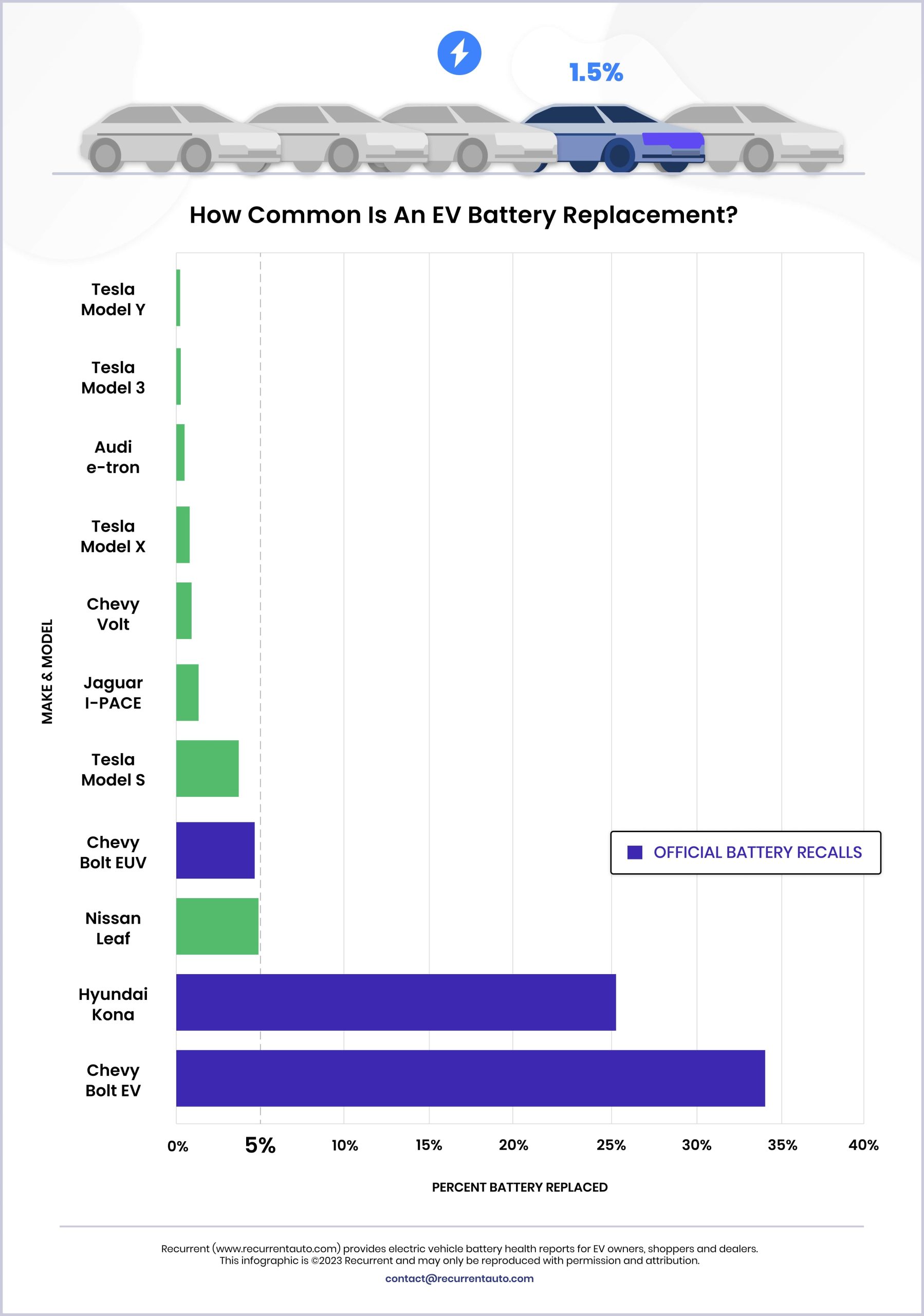 Recurrent-Auto-Battery-Degrade-Data