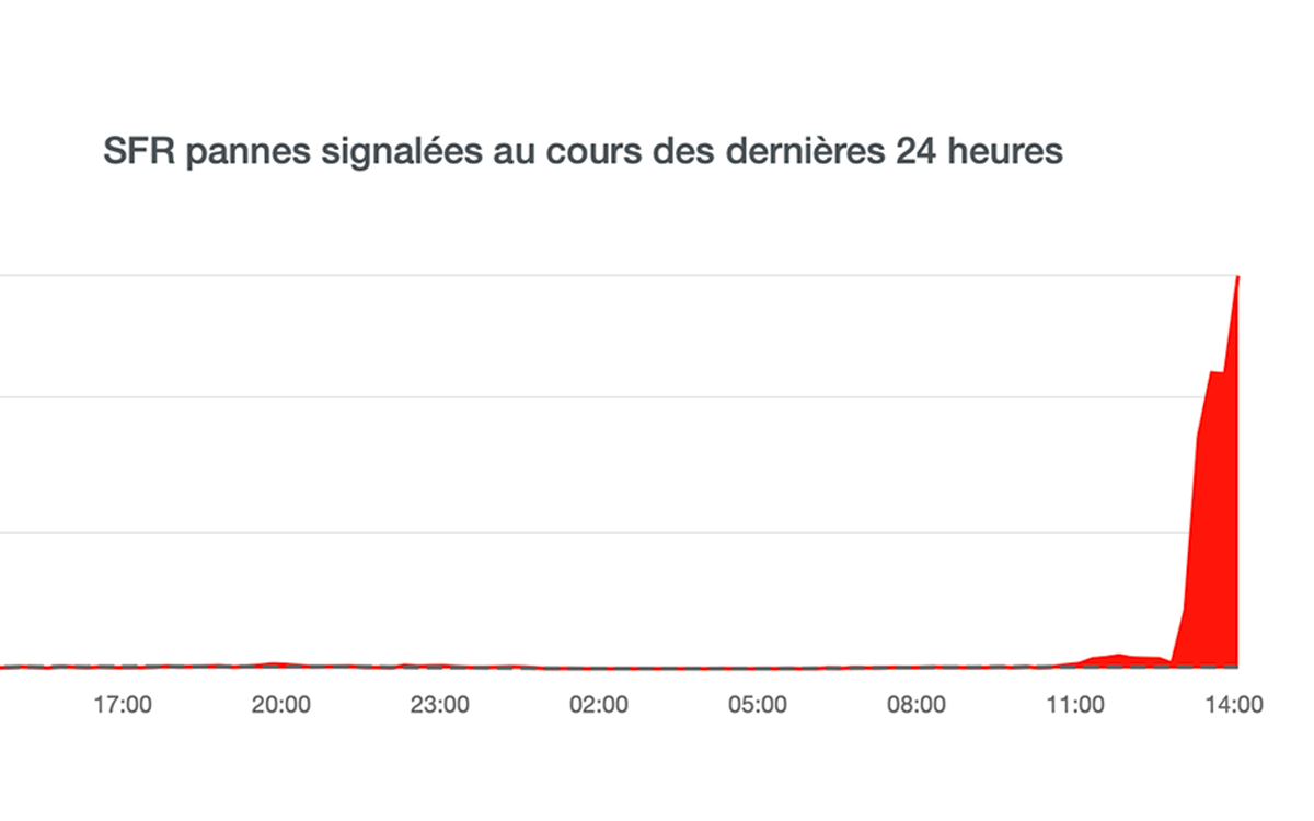 sfr bouygues breakdown 