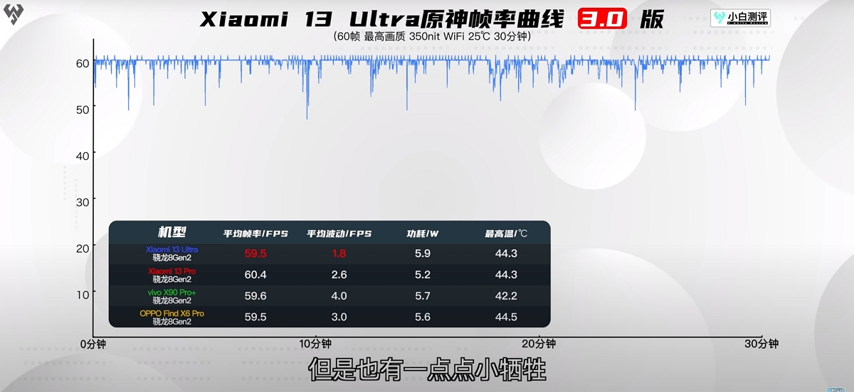 Xiaomi 13 Ultra test conso jeu fps