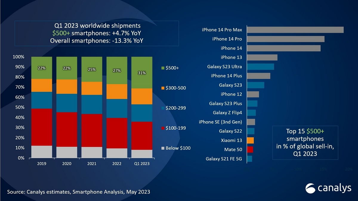 Canalys ventes smartphones Q1 2023